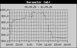 Barometer History