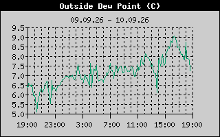 Outside Dewpoint History