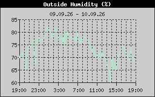 Outside Humidity History