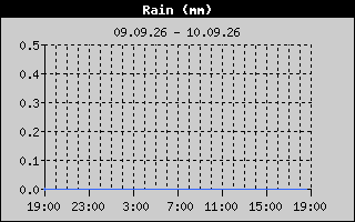 Total Rain History
