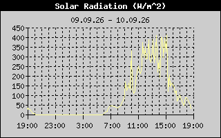 Solar Radiation History