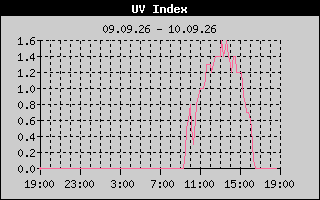 UV Index History