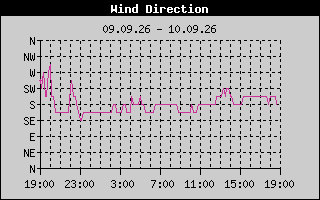 WindDirectionHistory