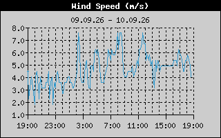 WindSpeedHistory