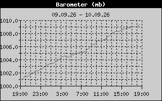 Barometer History