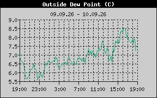 Outside Dewpoint History