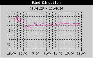 Outside Temp History