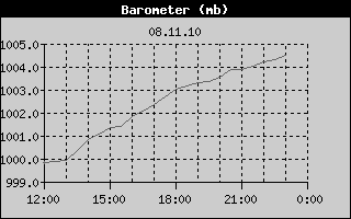 Barometer History