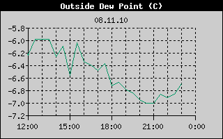 Outside Dewpoint History