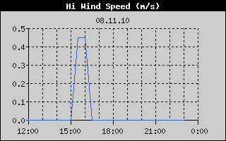 Outside Temp History