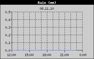 Total Rain History