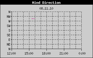 Outside Temp History