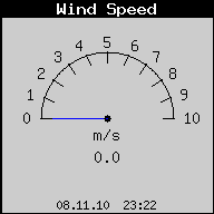 Current Wind Speed
