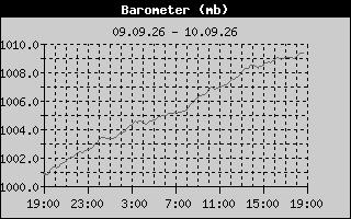 Barometer History
