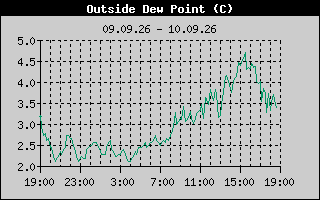 Outside Dewpoint History