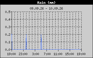 Total Rain History