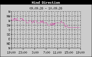 Outside Temp History