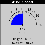 Current Wind Speed