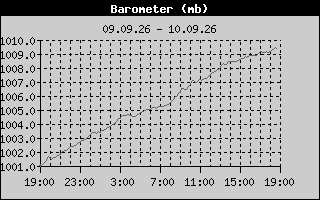 Barometer History