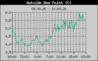 Outside Dewpoint History