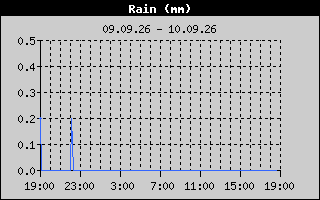 Total Rain History